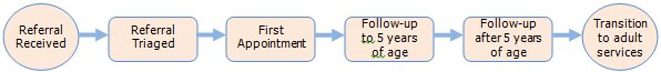 Care Pathway